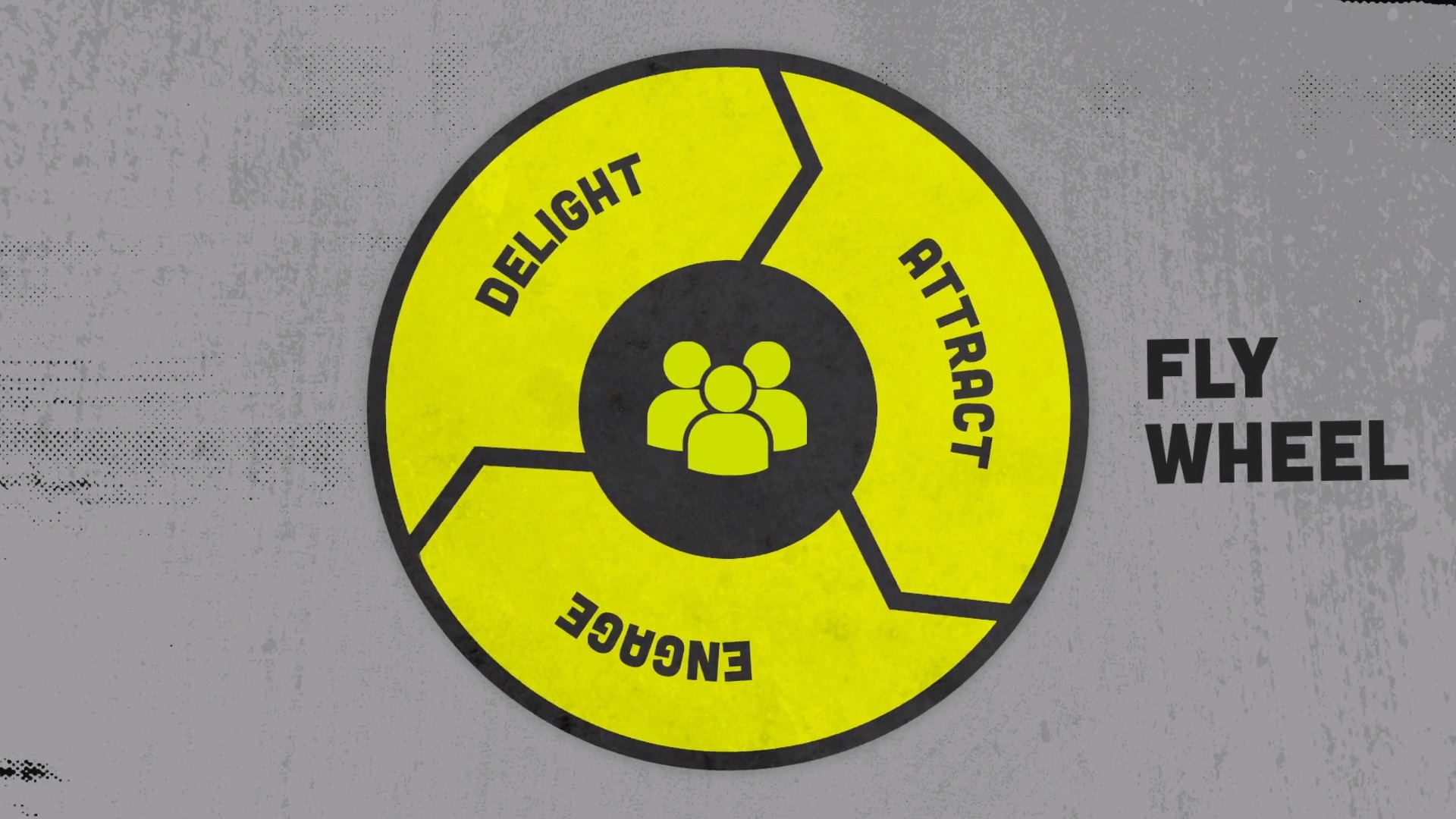 The flywheel sales model, segmented into attract, engage, and delight