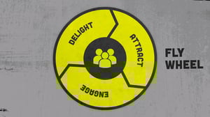 The flywheel sales model, segmented into attract, engage, and delight