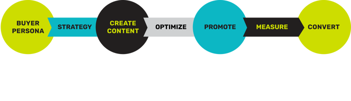 Trifactor Creative - Content marketing