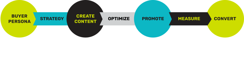 Trifactor Creative - Content marketing