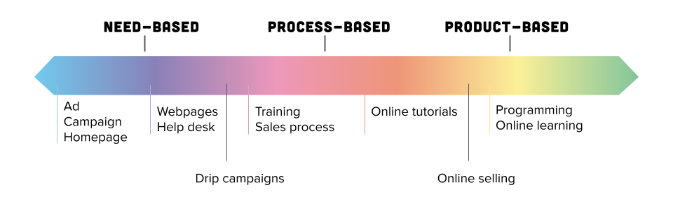 Trifactor Creative - Spectrum of Video Centricity